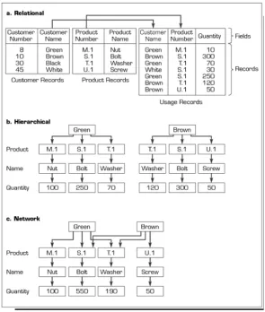 Gambar 1-5 Model Database