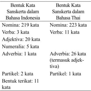 Tabel 1. Bentuk Kata Sansekerta dalam Ba- Ba-hasa Indonesia dan Thai