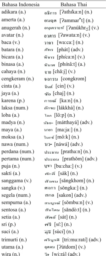 Tabel 2. Perbedaan Bentuk Kata Sansekerta dalam         Bahasa Indonesia dan Thai