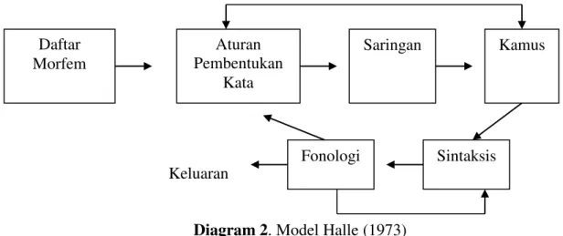 Diagram 2. Model Halle (1973)  