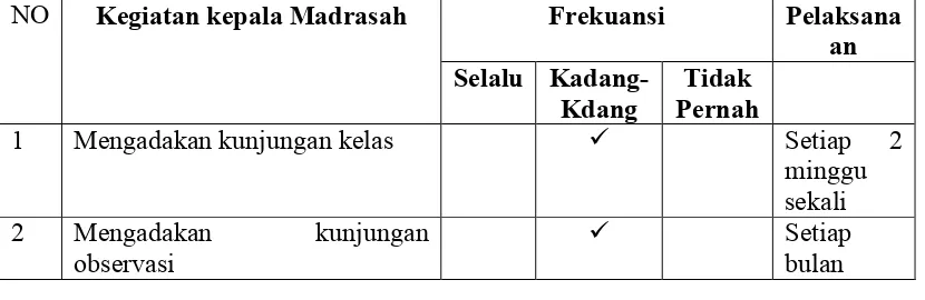 Tabel 1Data Pelaksanaan supervisi Kepala Madrasah Dalam Meningkatkan 