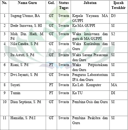 Tabel 4Keadaan Guru MA GUPPI Banjit kabupaten Way Kanan