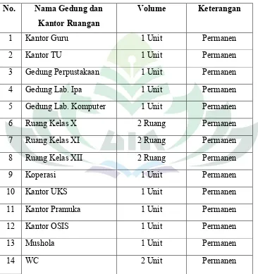 Tabel 6Keadaan Sarana Prasarana MA GUPPI Banjit Way Kanan