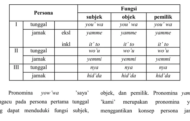 Tabel 1. Pronomina bahasa Waijewa  