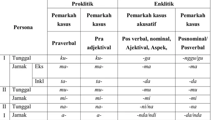 Tabel 2. Pronomina klitik  