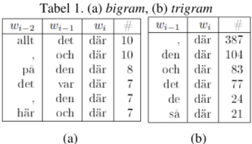Tabel 1. (a) bigram, (b) trigram 
