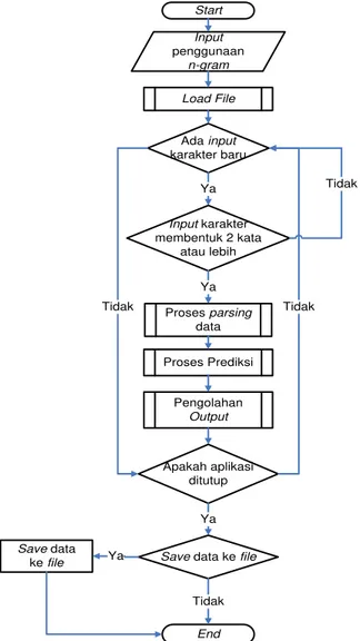 Gambar 1. Desain Sistem Kerja Predictive Text 
