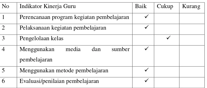 Tabel 1.1 Kinerja Guru SMA Al-Azhar 3 Bandar Lampung 