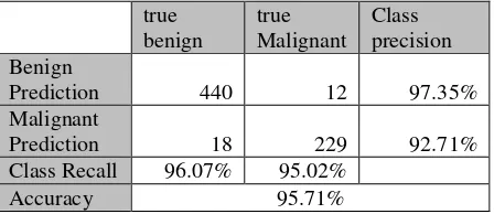 Table 2. Result of Confusion Matrix With 2 Hidden Layer 
