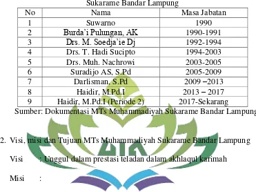 Tabel 3 Pimpinan atau Kepala MTs Muhammadiyah 