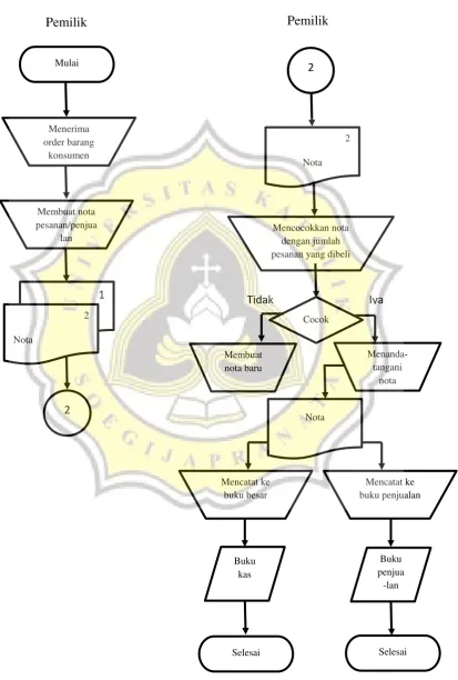 Gambar 3.1 Flowchart Penjualan 