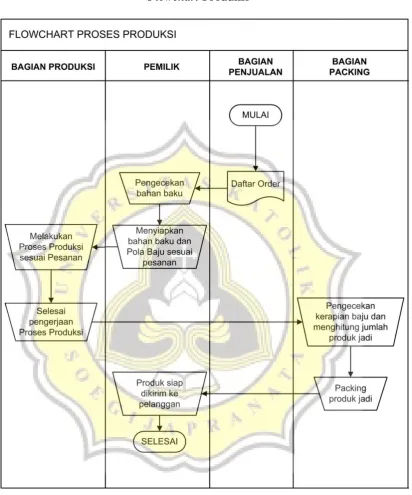 Gambar 3.3 Flowchart Produksi 