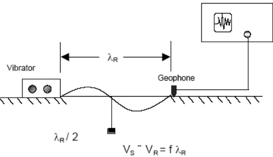 Figure 2 Steady-State Surface Wave Test 
