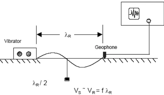 Figure 2 Steady-State Surface Wave Test 