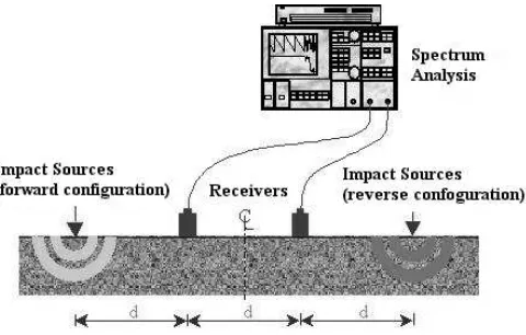 Figure 3 Spectral Analysis of Surface Wave  