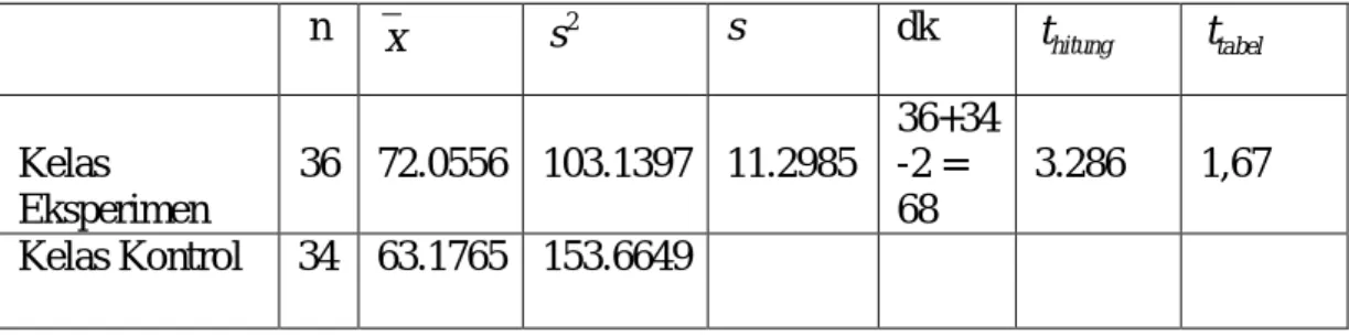 Tabel 4.18  Hasil Perhitungan t-test 