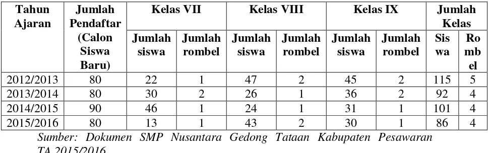 Tabel 4 Data Siswa Dalam 4 Tahun Terakhir SMP Nusantara Gedong Tataan 