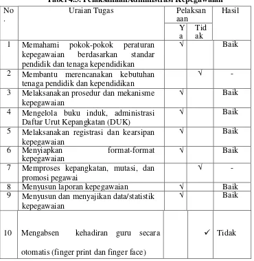 Tabel 4.3. PelaksanaanAdministrasi Kepegawaian 