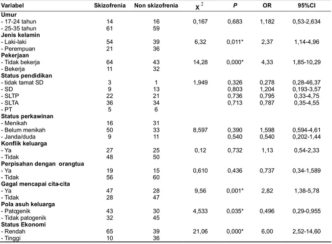 Tabel  3.  Hasil  analisis  bivariabel  faktor-faktor  yang  berperan  terhadap  timbulnya  skizofrenia