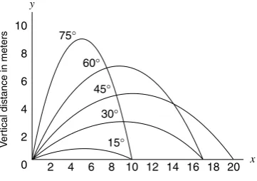 Figure 1-12Range of projectiles launched at different angles.y