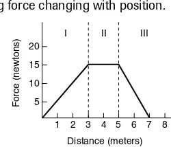 Figure 1-25Acting force changing with position.