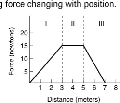 Figure 1-25Acting force changing with position.