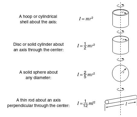 Figure 1-29Moments of inertia for various regular shapes.