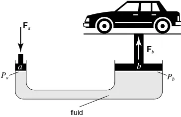 Figure 1-33Pascal’s principle is used to easily lift a car.Fa