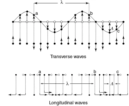 Figure 2-2Wavelength waves.