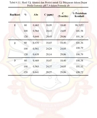 Tabel 4.11. Hasil Uji Akurasi dan Presisi untuk Uji Pelepasan dalam Dapar 