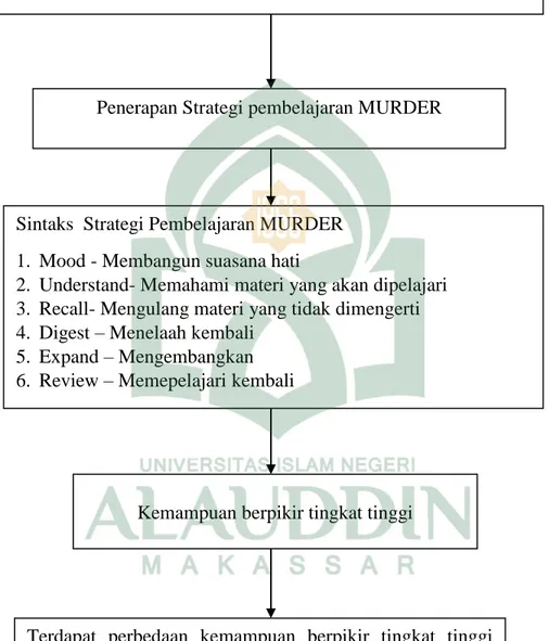 Gambar 2.1 Skema Kerangka Pikir  Penerapan Strategi pembelajaran MURDER 