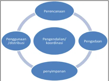 Gambar 1. Siklus Manajemen Obat                                  