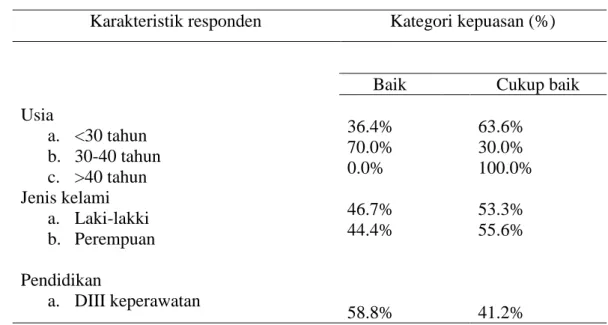 Tabel 3. Distribusi Frekuensi kepuasan menurut Karakteristik Responden  Karakteristik responden  Kategori kepuasan (%) 