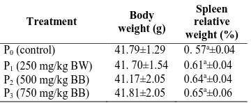 Table 3 Average spleen’s relative weight of mice after the administration of flamboyant leaf extract 