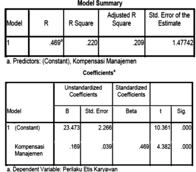 Tabel  10.  Model  Summary  Hasil  Analisis  Regresi  Linier  Sederhana  Kompensasi  Manajemen  terhadap  Perilaku Etis Karyawan 
