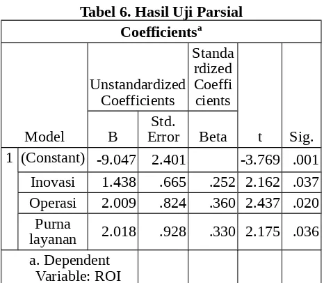 Tabel 6. Hasil Uji Parsial