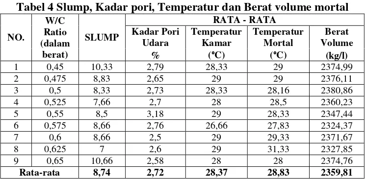 Tabel 4 Slump, Kadar pori, Temperatur dan Berat volume mortal 