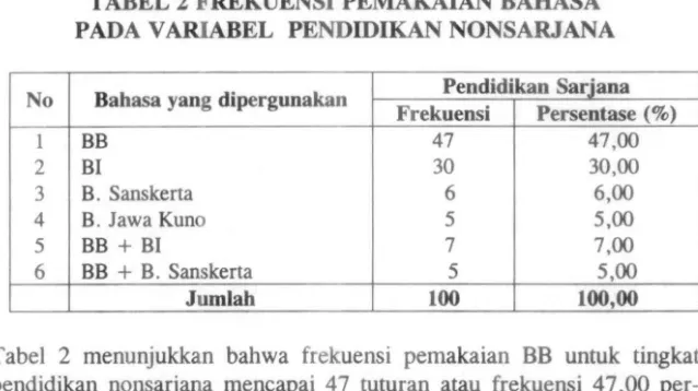 Tabel 2 menunjukkan bahwa frekuensi pemakaian BB untuk tingkat pendidikan nonsarjana mencapai 47 tuturan atau frekuensi 47,00 per-sen