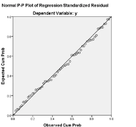 Gambar 3. Grafik Normal P-P Variabel Perilaku Etis 