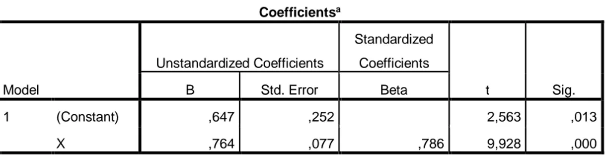 TABEL 2. ANALISIS REGRESI LINIER SEDERHANA  Coefficients a Model  Unstandardized Coefficients  Standardized Coefficients  t  Sig