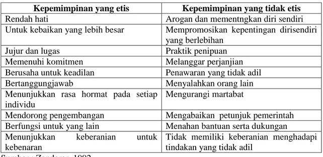Tabel 1. Kepemimpinan yang etis dan tidak etis 