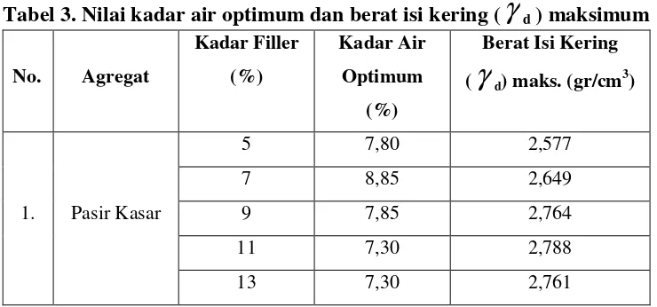 Tabel 3. Nilai kadar air optimum dan berat isi kering (γ d ) maksimum 