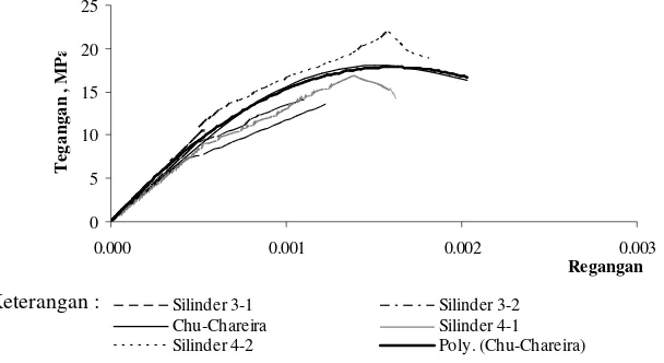 Gambar 6. Grafik tegangan-regangan hasil uji tekan silinder untuk BNP-1 