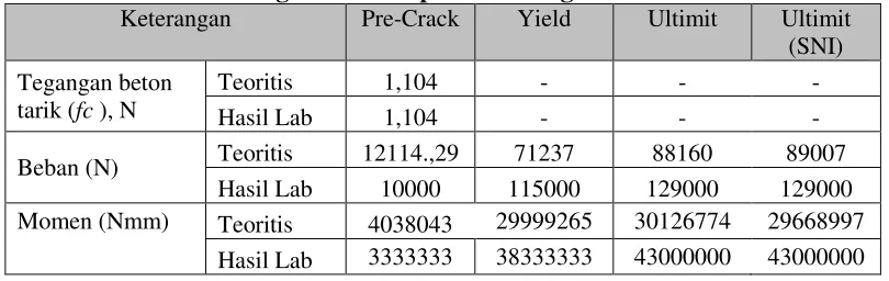 Tabel 7. Perbandingan hasil eksperimen dengan teoritis untuk BN-1 