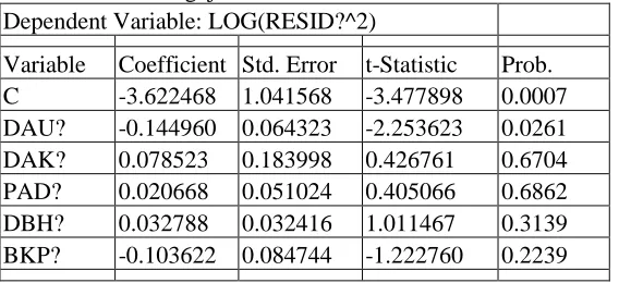 Tabel 2. 4. Hasil Regresi FEM Setelah Transformasi Sample: 2009 2012 