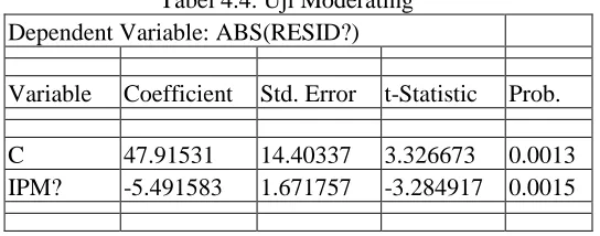 Tabel 4.4. Uji Moderating Dependent Variable: ABS(RESID?) 