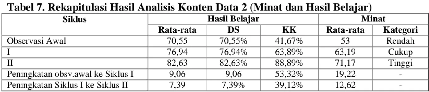 Tabel 7. Rekapitulasi Hasil Analisis Konten Data 2 (Minat dan Hasil Belajar) 