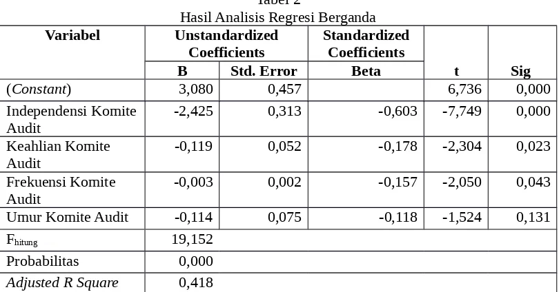 Tabel 2Hasil Analisis Regresi Berganda
