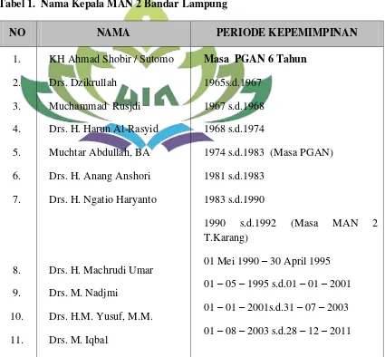 Tabel 1.  Nama Kepala MAN 2 Bandar Lampung 