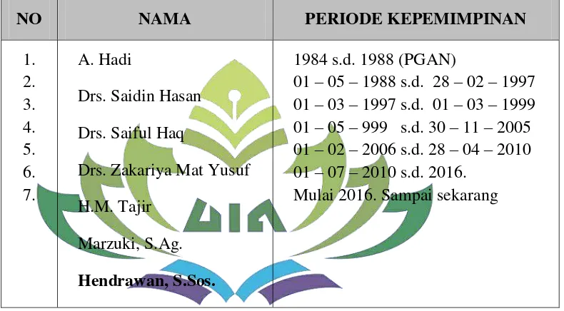 Tabel 2.  Nama Kepala Urusan Tata Usaha MAN 2 Bandar Lampung 
